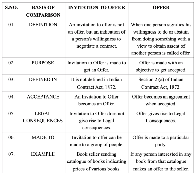 Offer and Invitation To Offer Explained - Indian Contract Act, 1872