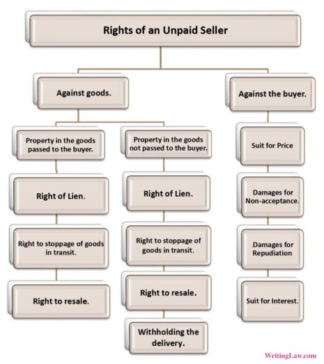 What Is An Unpaid Seller And Its Rights - Sale Of Goods Act