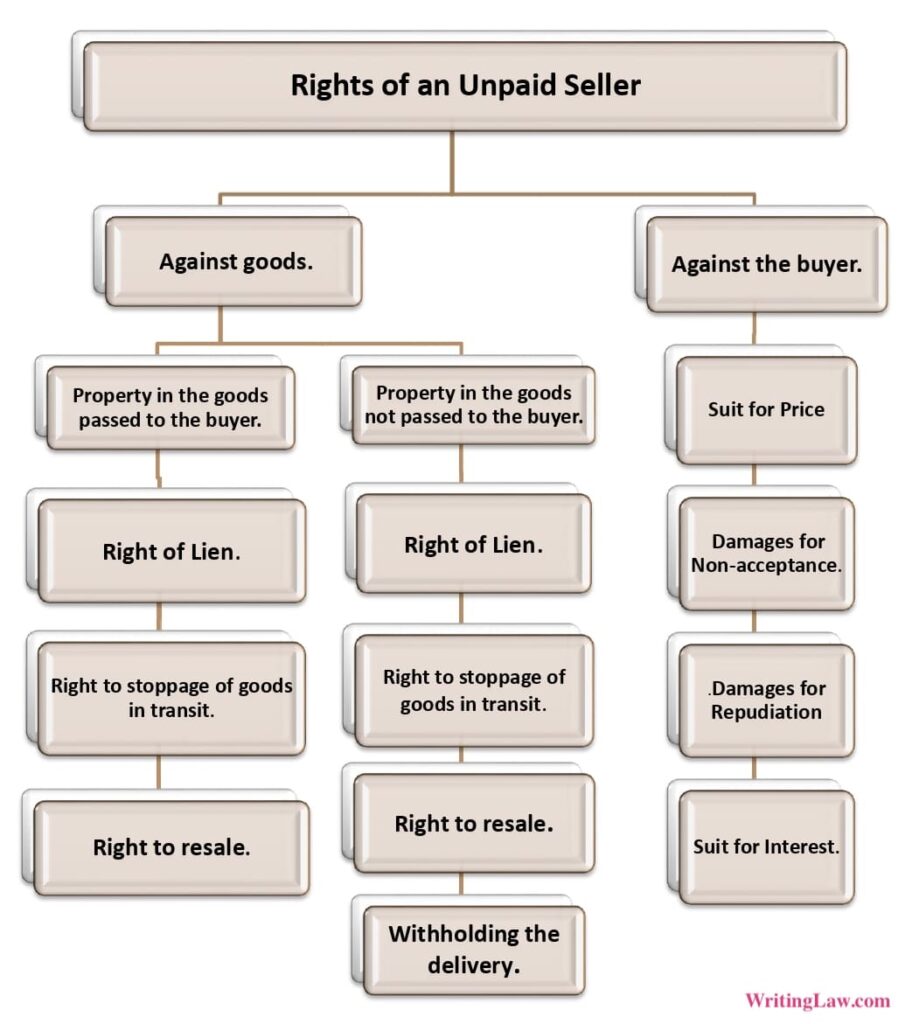 What Is An Unpaid Seller And Its Rights - Sale Of Goods Act