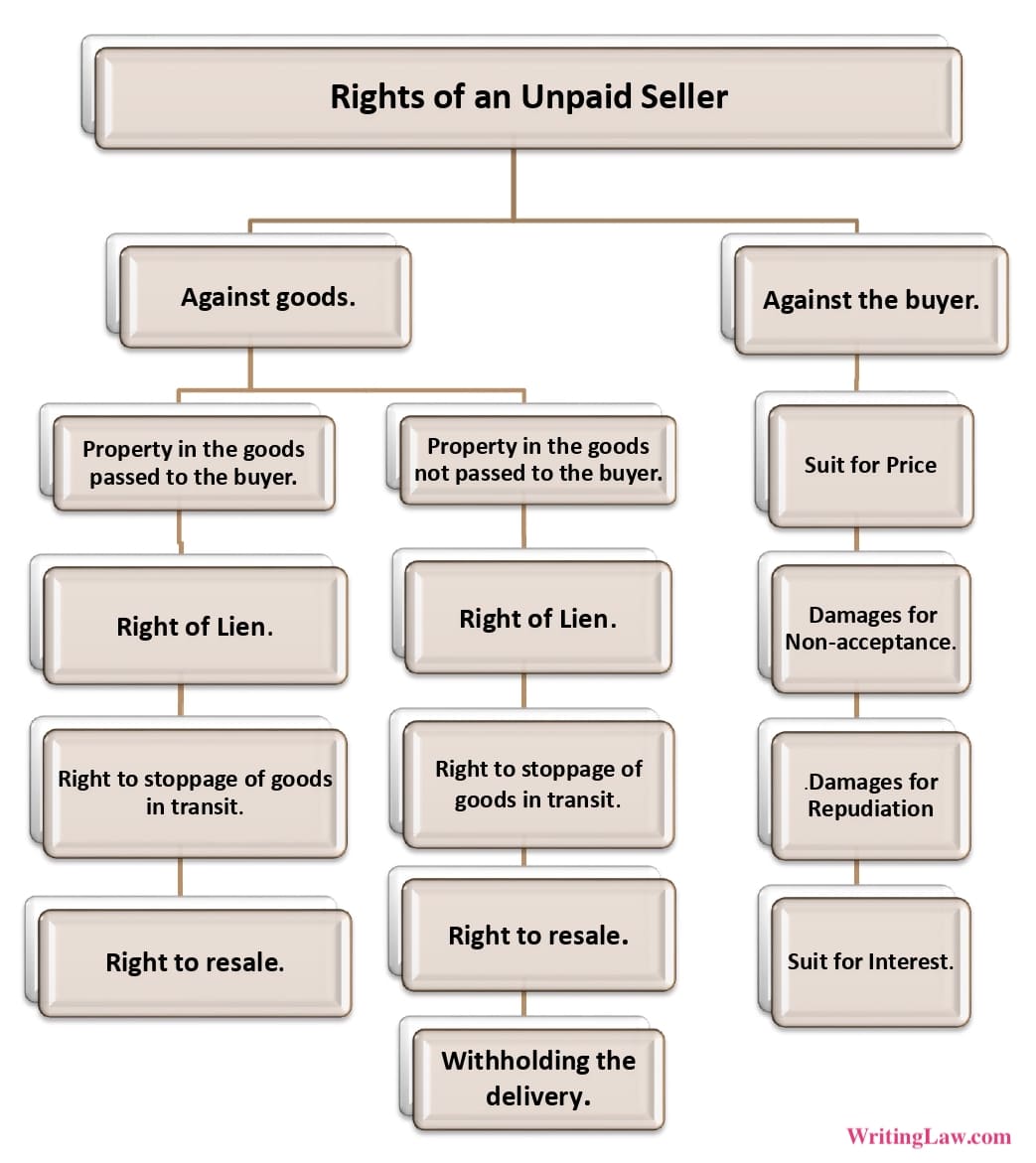 What Is An Unpaid Seller And Its Rights Sale Of Goods Act