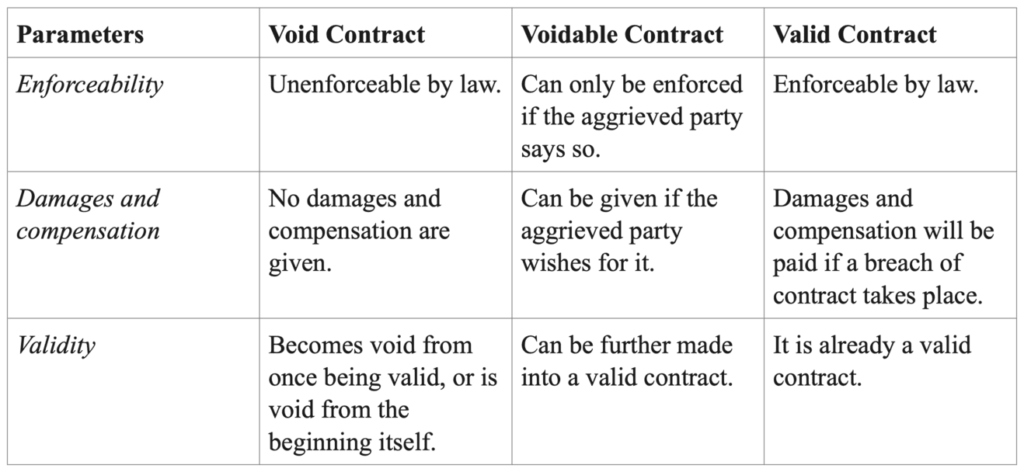 Difference Between Void Contract And Unenforceable Contract